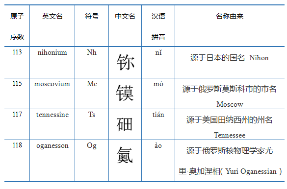 4个新元素的中文名拗口又难写