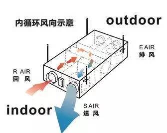 室外新风除霾模式双向流新风换气机组配备了高效的过滤模块,室外空气