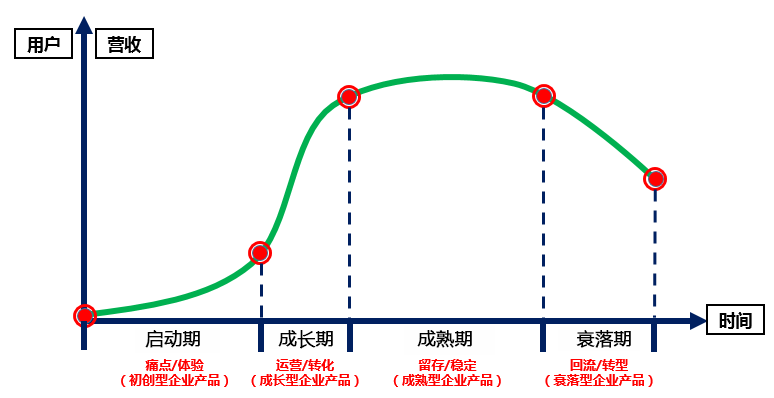 产品汪在不同产品生命周期该做