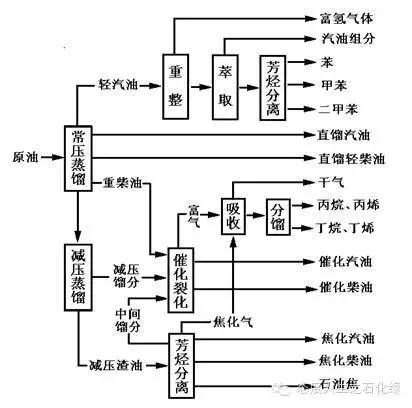 各种石油化工领域的工艺流程图