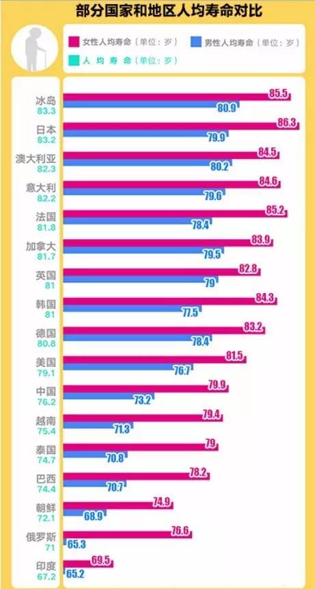 世界各国人口寿命_世界各国人口