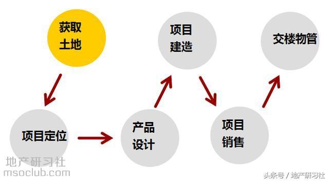 GDP流程