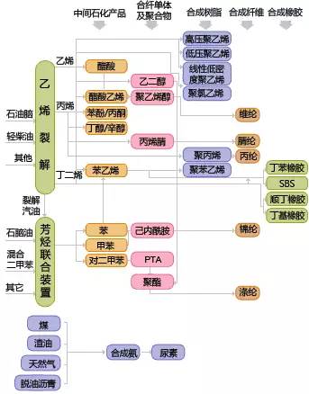 各种石油化工领域的工艺流程图