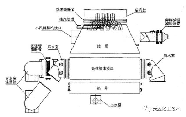 电厂用表面冷凝器