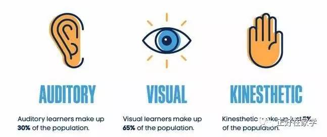 研究表明: 有30%的学习者属于听觉型,65%的学习者属于视觉型,还有15%
