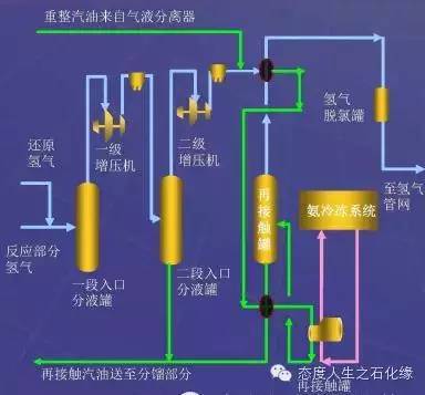 各种石油化工领域的工艺流程图