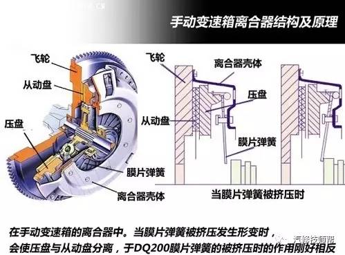 离合器工作原理与手动变速箱相同,工作方式却相反!