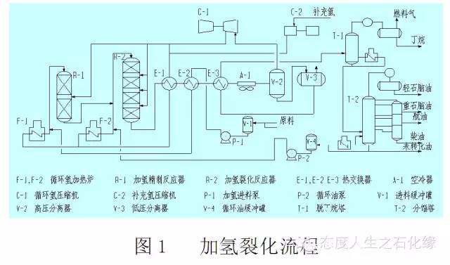 各种石油化工领域的工艺流程图