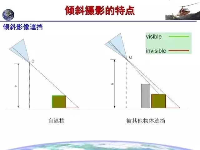 倾斜摄影的原理是什么意思_两轴线倾斜是什么意思