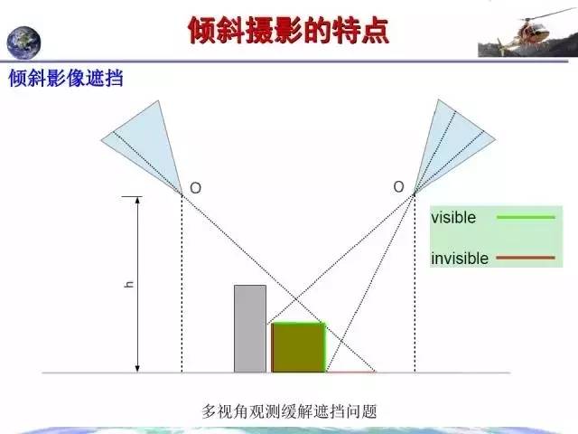 倾斜摄影的原理是什么意思_两轴线倾斜是什么意思