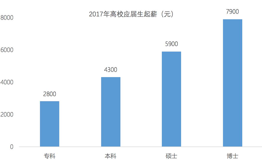 2017年应届生就业报告:专科生、本科生、硕士