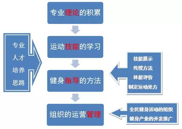 【教授讲专业】社会体育指导与管理