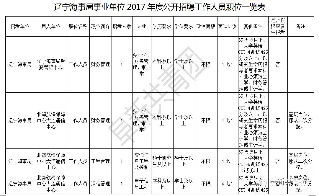 2017年辽宁海事局事业单位招聘公告
