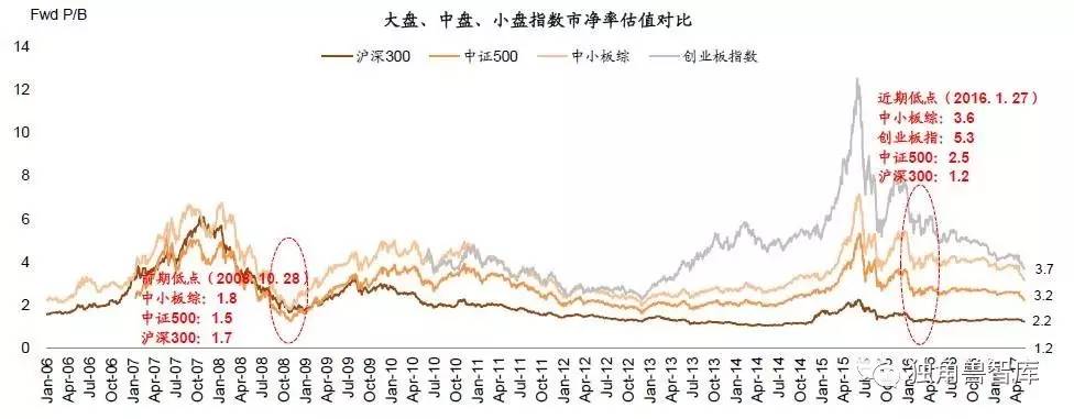 图表12:a股不同市盈率区间的总市值变化