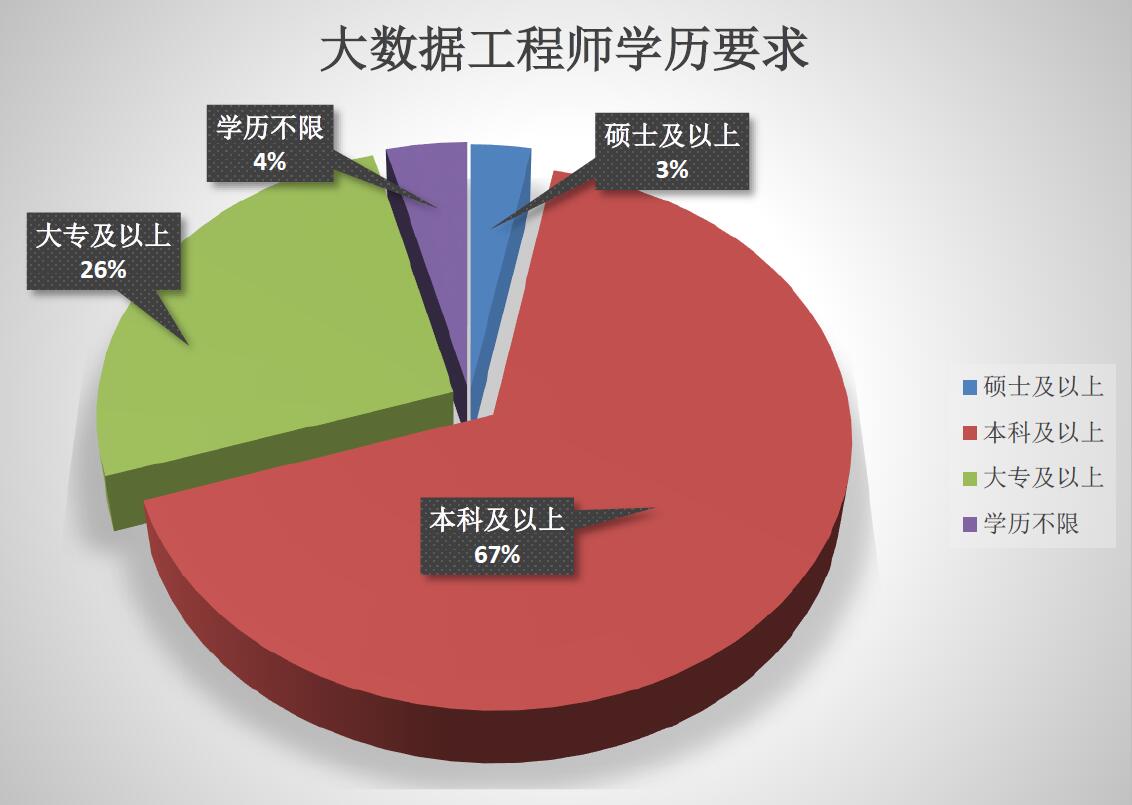 教育 正文  可以看出,华为这个职位对学历要求并不高(本科),但对工作