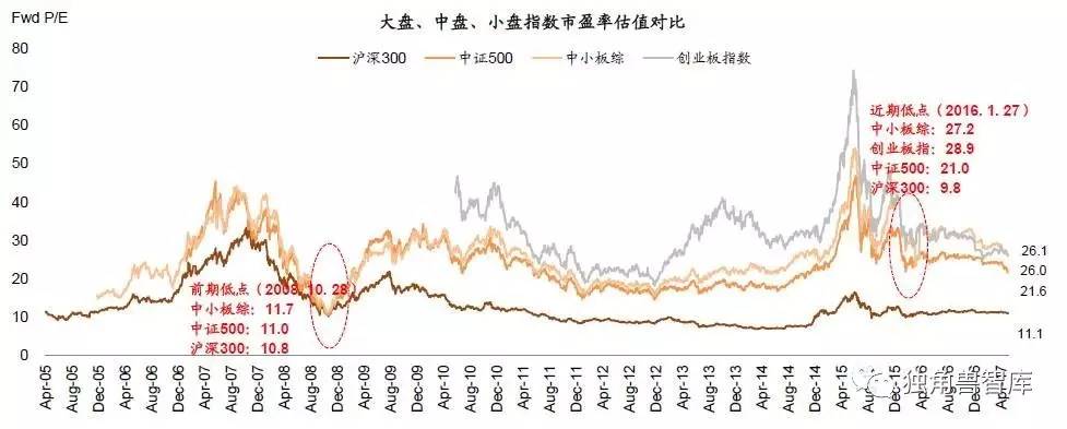 图表11:各指数动态市净率对比