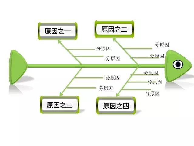 刨根问底:巧用鱼骨图分析法