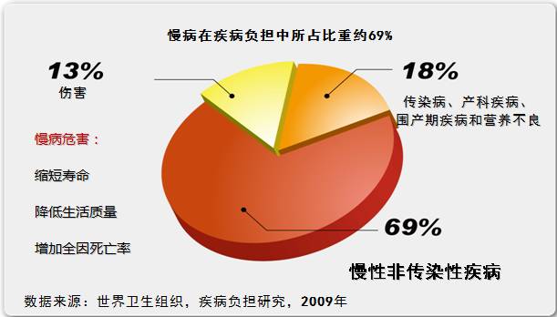 我国目前超重/肥胖,心脑血管病,糖尿病,慢性呼吸系统疾病,发病率高