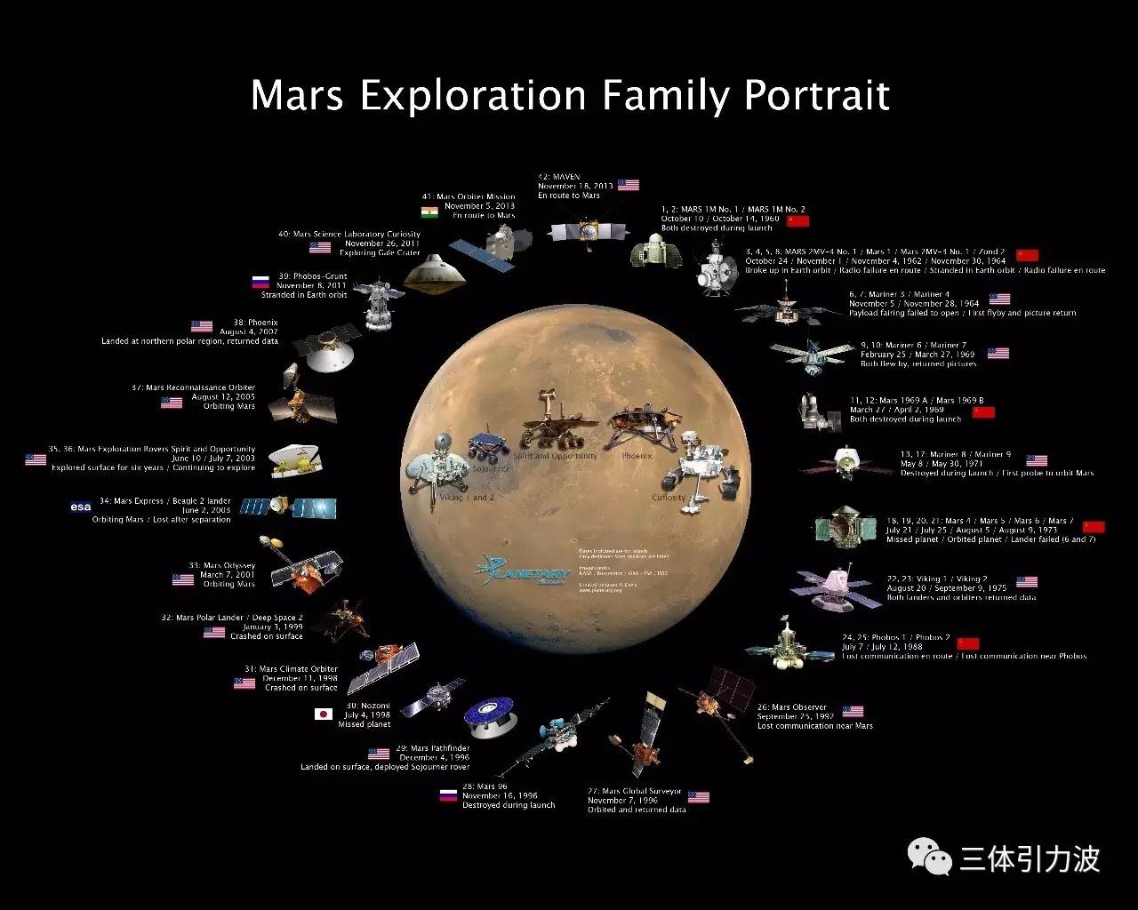 目前只有 款火星车成功登陆,图中其他都是火星轨道探测器.