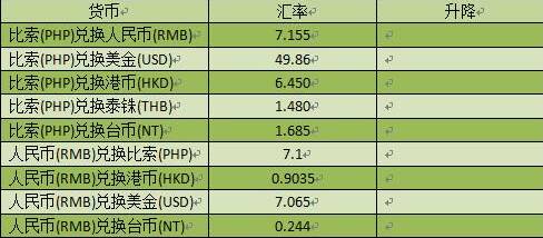 05月15日菲律宾今日汇率~点击进入即可查阅!