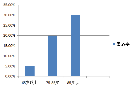 患病率大约从65岁起随着年龄的增长而提升阿尔茨海默病:又叫老年性