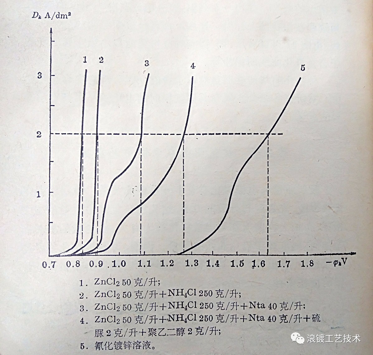 电极的极化和极化曲线(1)—电极的极化(天大,2008)