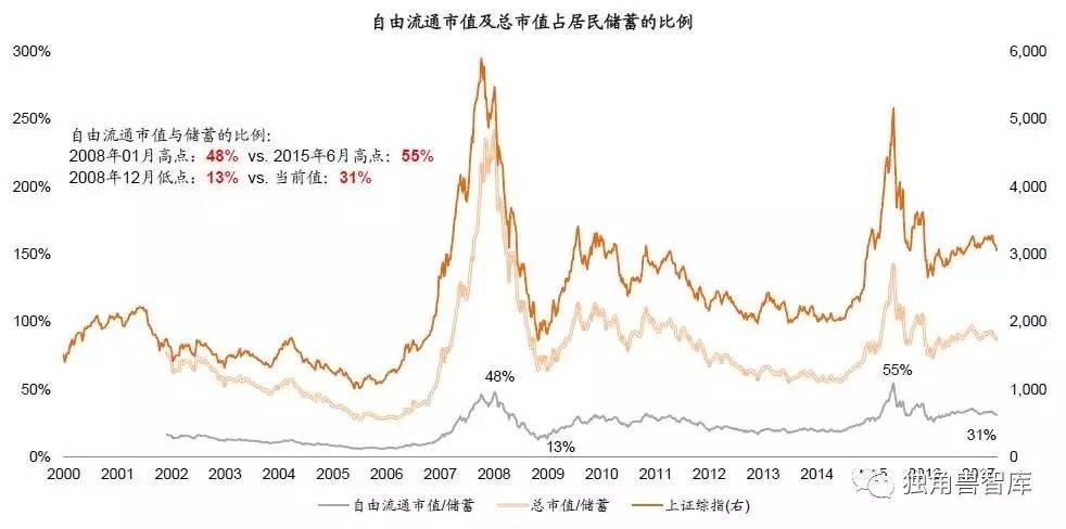 图表17:a股总市值/gdp