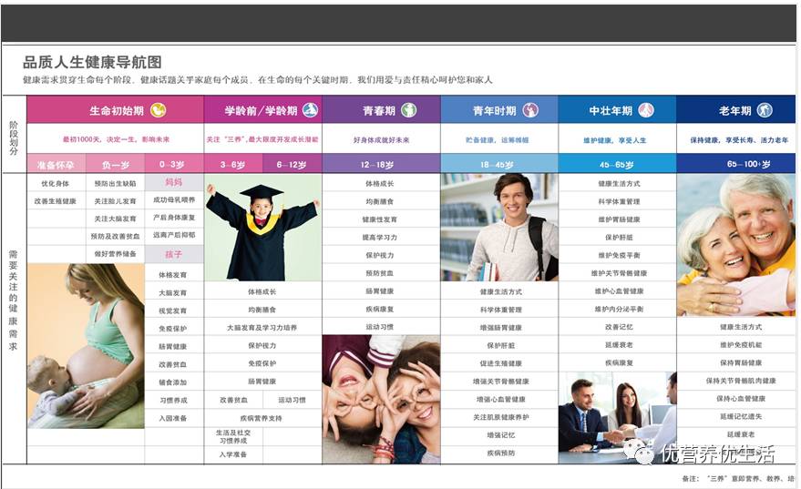 品质人生健康导航图