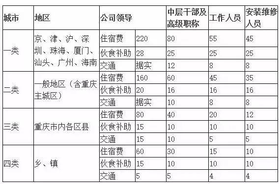 教育 正文 3,住宿费报销标准(2)因特殊情况超标,经董事长批准后方可