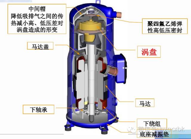 四类压缩机性能大pk你更看好谁