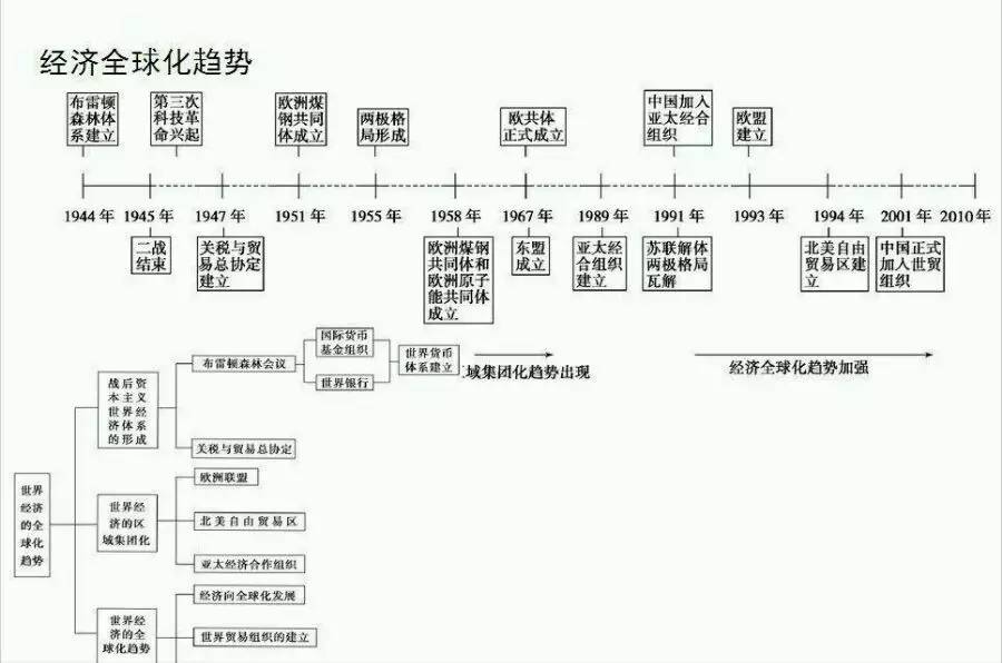 3,中国古代传统文化发展史 ——图片来源于网络 这样看来,是不是清楚