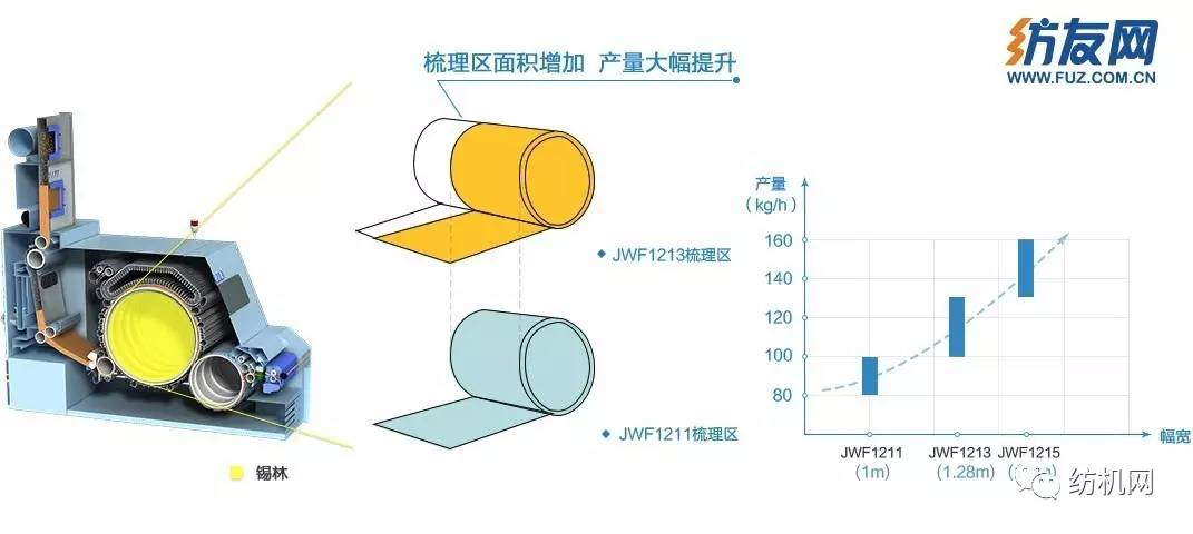 jwf1213型宽幅梳棉机的牛逼技术都在这儿了