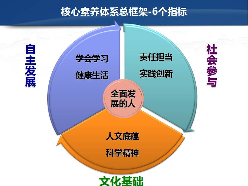 遴选和界定了中国学生发展的核心素养框架,即21世纪我国学生应具备的