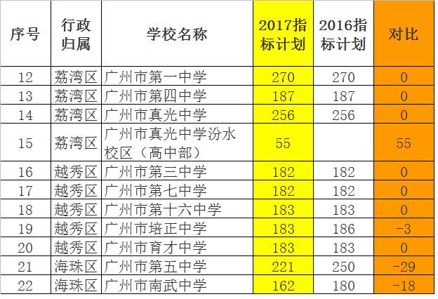 从招生计划录取分数线分析老三区10所区属示范高中该如何填报志愿