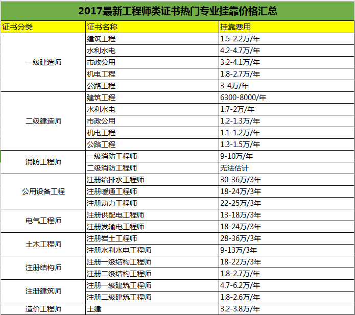 2017年5月最新工程师类证书热门专业挂靠价格汇总