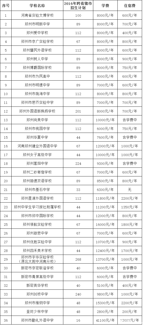 2017郑州民办高中面向全省招生的名额分配