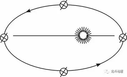 地球运动的轨道与速度 图1 图2 图3 如上图所示,地球绕日公转的轨道是