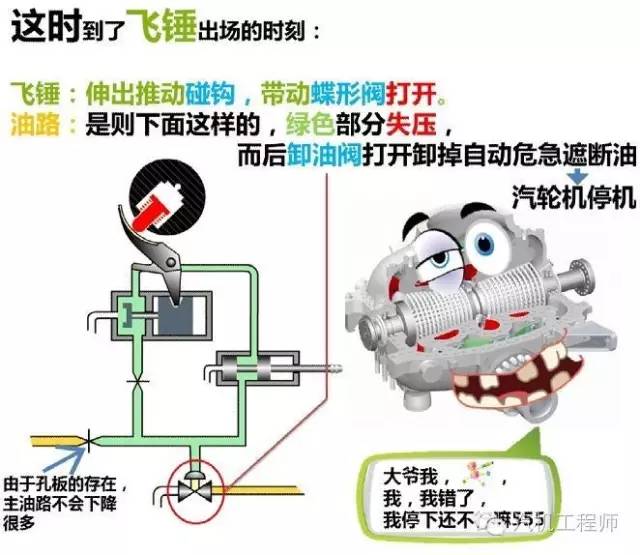 免费订阅, 每天收到这样的好信息 一,危急遮断器工作原理 汽轮机转子