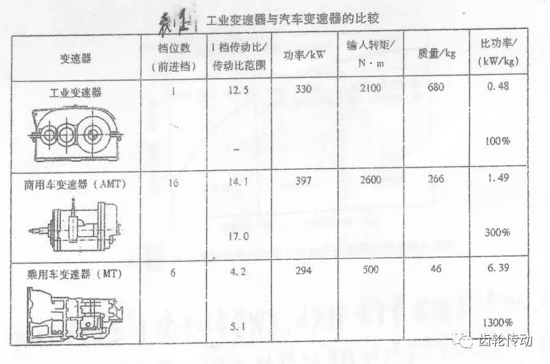 最令人吃惊的是商用车变速器,除了具有更多的传动比外,它的比功率(以