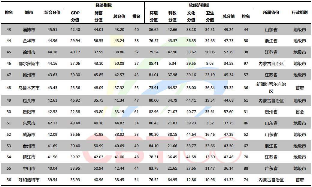 全国城市gdp排名前500_天津今年或跌出全国城市GDP排名前十,背后深层原因有哪些(3)