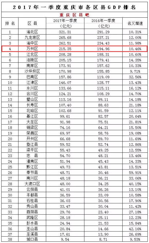 万州区年GDP_那些你所不知道的重庆区县之最(2)