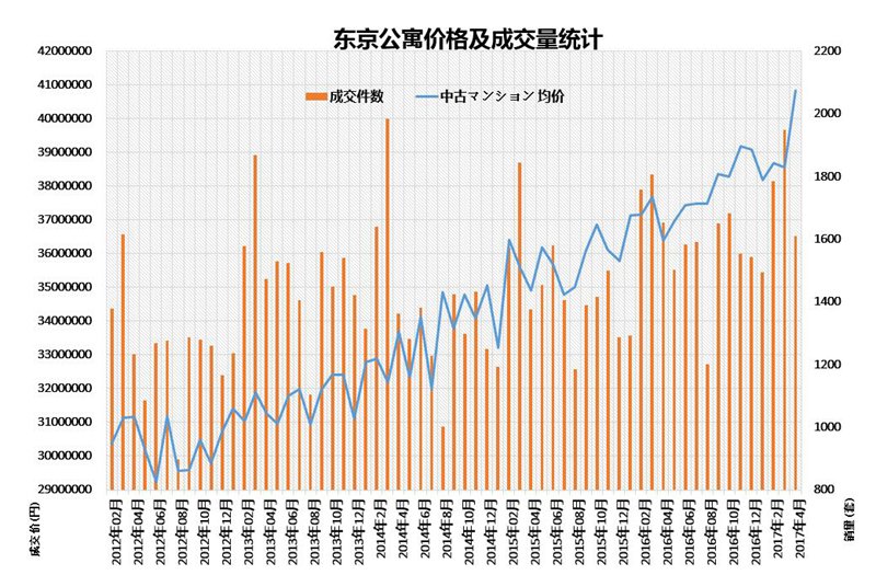 2017年4月东京房价报告