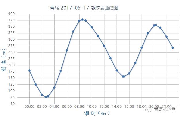 潮高基准面:在平均海平面下239cm 2017年5月17日青岛潮汐表曲线图: 猜