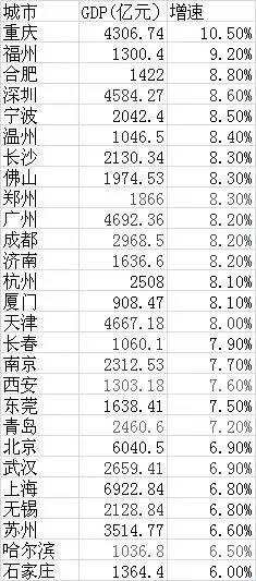 2021宁波第一季度gdp预测_GDP增速完全恢复 经济仍在上行中