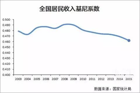 gdp与基尼系数(2)