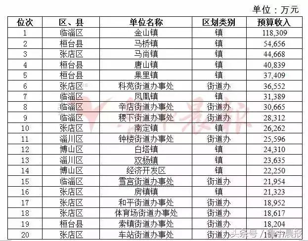 2020金山区各镇gdp排名_2020年各县 市 区 GDP排名发布 看看你的家乡排第几