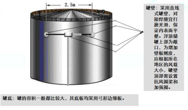 外浮顶储罐是由漂浮在介质表面上的浮顶和立式圆柱形罐壁所构成.