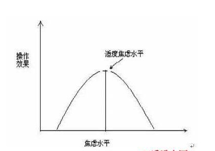 的产生和加剧都是正常的现象,而且紧张程度与表现是呈现倒u型关系的