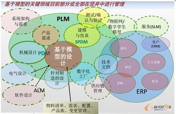 plm是数字化的关键使能工具!