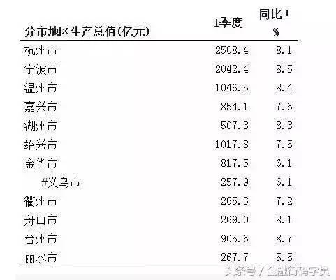 台州现在gdp跟以前的比较_浙江台州,河北保定和山东菏泽,谁更有资格成为 二线城市